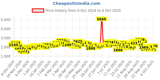 myntra.com StyleCast x Revolte Men Windcheater Tailored Jacket stylecast x revolte Price History Graph from 9 Oct 2024 to 4 Oct 2025