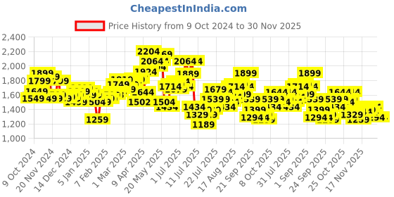 myntra.com StyleCast x Revolte Men Windcheater Tailored Jacket stylecast x revolte Price History Graph from 9 Oct 2024 to 29 Nov 2025