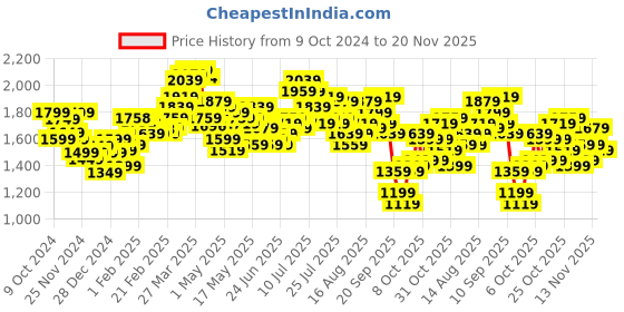 myntra.com StyleCast x Revolte Men Windcheater Tailored Jacket stylecast x revolte Price History Graph from 9 Oct 2024 to 20 Nov 2025