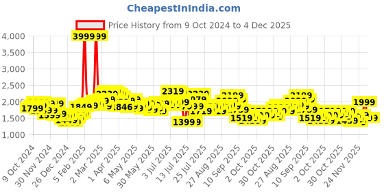 myntra.com StyleCast x Revolte Men Windcheater Tailored Jacket stylecast x revolte Price History Graph from 9 Oct 2024 to 3 Dec 2025