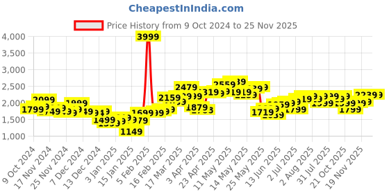 myntra.com StyleCast x Revolte Men Windcheater Tailored Jacket stylecast x revolte Price History Graph from 9 Oct 2024 to 25 Nov 2025