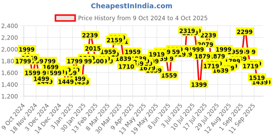 myntra.com StyleCast x Revolte Men Windcheater Tailored Jacket stylecast x revolte Price History Graph from 9 Oct 2024 to 4 Oct 2025