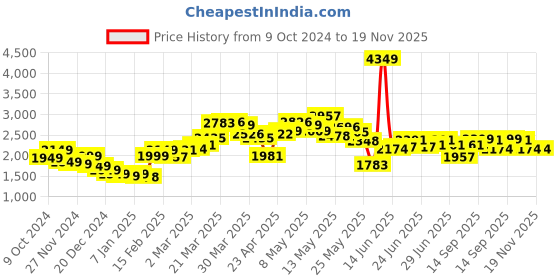 myntra.com StyleCast x Revolte Men Windcheater Tailored Jacket stylecast x revolte Price History Graph from 9 Oct 2024 to 19 Nov 2025