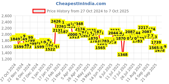 myntra.com StyleCast x Revolte Men Windcheater Tailored Jacket stylecast x revolte Price History Graph from 27 Oct 2024 to 7 Oct 2025