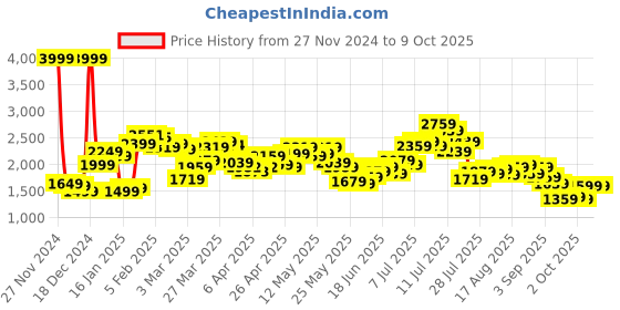 myntra.com StyleCast x Revolte Men Windcheater Tailored Jacket stylecast x revolte Price History Graph from 27 Nov 2024 to 9 Oct 2025