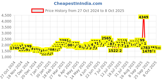 myntra.com StyleCast x Revolte Men Windcheater Tailored Jacket stylecast x revolte Price History Graph from 27 Oct 2024 to 4 Oct 2025