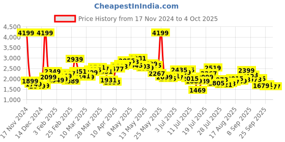 myntra.com StyleCast x Revolte Men Windcheater Tailored Jacket stylecast x revolte Price History Graph from 17 Nov 2024 to 4 Oct 2025