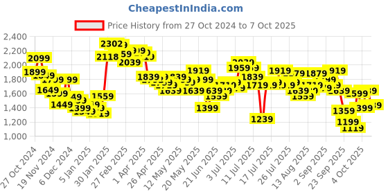 myntra.com StyleCast x Revolte Men Windcheater Tailored Jacket stylecast x revolte Price History Graph from 27 Oct 2024 to 7 Oct 2025