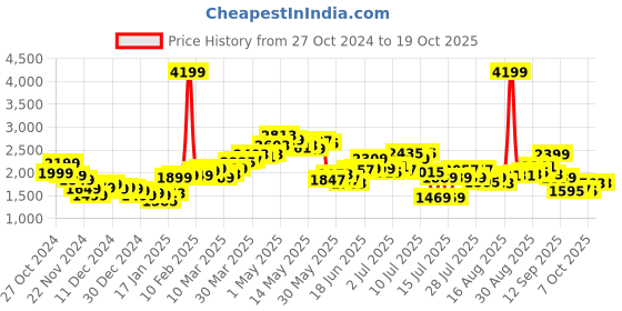myntra.com StyleCast x Revolte Men Windcheater Tailored Jacket stylecast x revolte Price History Graph from 27 Oct 2024 to 18 Oct 2025