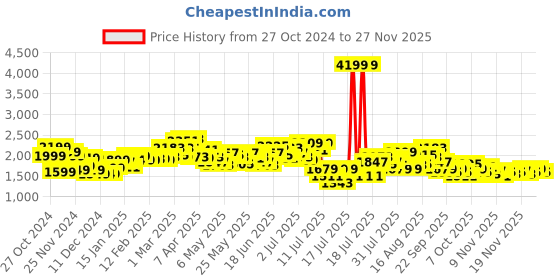 myntra.com StyleCast x Revolte Men Windcheater Tailored Jacket stylecast x revolte Price History Graph from 27 Oct 2024 to 26 Nov 2025