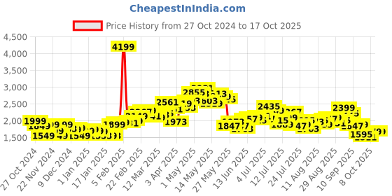 myntra.com StyleCast x Revolte Men Windcheater Tailored Jacket stylecast x revolte Price History Graph from 27 Oct 2024 to 16 Oct 2025