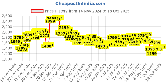 myntra.com StyleCast x Revolte Men Windcheater Tailored Jacket stylecast x revolte Price History Graph from 14 Nov 2024 to 13 Oct 2025