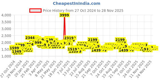 myntra.com StyleCast x Revolte Men Windcheater Tailored Jacket stylecast x revolte Price History Graph from 27 Oct 2024 to 28 Nov 2025
