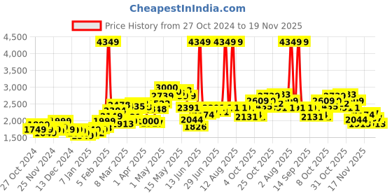 myntra.com StyleCast x Revolte Men Windcheater Tailored Jacket stylecast x revolte Price History Graph from 27 Oct 2024 to 18 Nov 2025