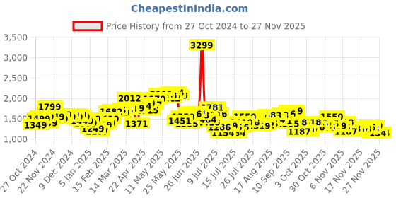myntra.com StyleCast x Revolte Men Windcheater Tailored Jacket stylecast x revolte Price History Graph from 27 Oct 2024 to 24 Nov 2025