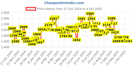 myntra.com StyleCast x Revolte Men Windcheater Tailored Jacket stylecast x revolte Price History Graph from 27 Oct 2024 to 4 Oct 2025