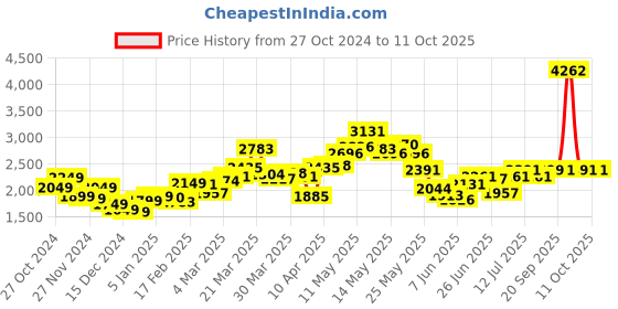 myntra.com StyleCast x Revolte Men Windcheater Tailored Jacket stylecast x revolte Price History Graph from 27 Oct 2024 to 11 Oct 2025