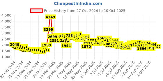 myntra.com StyleCast x Revolte Men Windcheater Tailored Jacket stylecast x revolte Price History Graph from 27 Oct 2024 to 4 Oct 2025