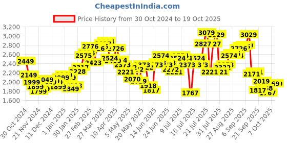 myntra.com StyleCast x Revolte Men Windcheater Tailored Jacket stylecast x revolte Price History Graph from 30 Oct 2024 to 17 Oct 2025