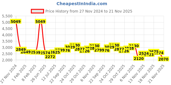 myntra.com StyleCast x Revolte Men Windcheater Tailored Jacket stylecast x revolte Price History Graph from 27 Nov 2024 to 21 Nov 2025