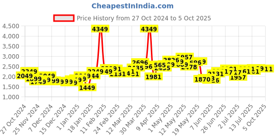myntra.com StyleCast x Revolte Men Windcheater Tailored Jacket stylecast x revolte Price History Graph from 27 Oct 2024 to 4 Oct 2025