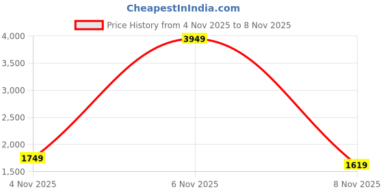 myntra.com StyleCast x Revolte Men with Zip Detail Detail stylecast x revolte Price History Graph from 4 Nov 2025 to 4 Nov 2025