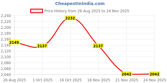 myntra.com StyleCast x Revolte Men Wrinkle Free Mid-Rise Cotton Cigarette Trouser stylecast x revolte Price History Graph from 26 Aug 2025 to 24 Nov 2025