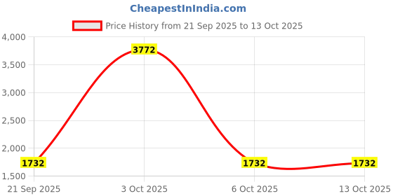 myntra.com StyleCast x Revolte Men Wrinkle Free Mid-Rise Parallel Trousers stylecast x revolte Price History Graph from 21 Sep 2025 to 12 Oct 2025