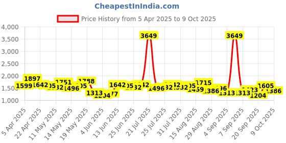 myntra.com StyleCast x Revolte MenBermuda Shorts stylecast x revolte Price History Graph from 5 Apr 2025 to 9 Oct 2025