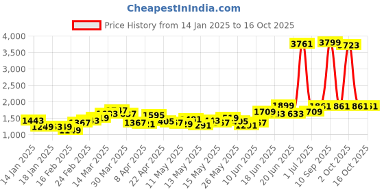 myntra.com StyleCast x Revolte MenMid-Rise Regular Fit Shorts stylecast x revolte Price History Graph from 14 Jan 2025 to 14 Oct 2025