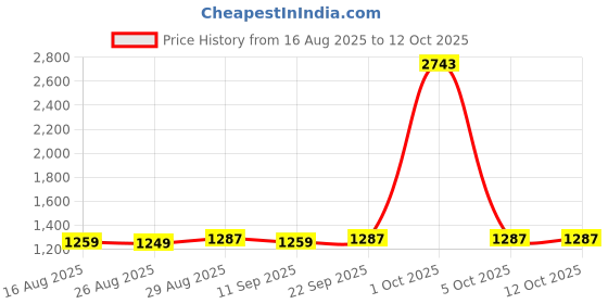 myntra.com StyleCast x Revolte MenRegular Fit Low-Rise Shorts stylecast x revolte Price History Graph from 16 Aug 2025 to 11 Oct 2025