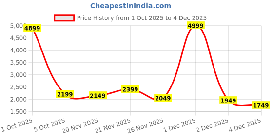 myntra.com stylecast x revolte Men's Colourblocked Hooded Padded Jacket stylecast x revolte Price History Graph from 1 Oct 2025 to 4 Dec 2025