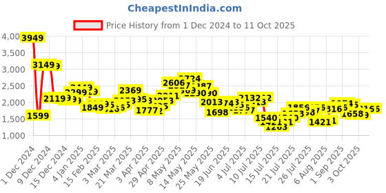 myntra.com StyleCast x Revolte Men's Lightweight Open-Front Jacket stylecast x revolte Price History Graph from 1 Dec 2024 to 8 Oct 2025