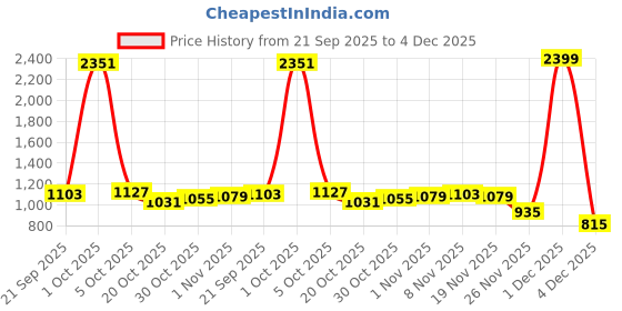 myntra.com stylecast x revolte Men's Monster Graphic Round Neck Long Sleeve Sweatshirt stylecast x revolte Price History Graph from 21 Sep 2025 to 4 Dec 2025