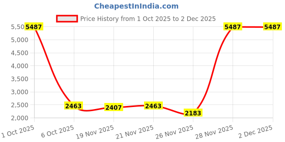 myntra.com stylecast x revolte Men's Regular Fit Casual Solid Padded Jacket stylecast x revolte Price History Graph from 1 Oct 2025 to 2 Dec 2025