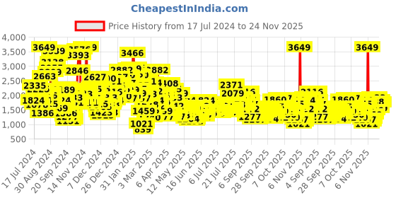 myntra.com StyleCast x Revolte Mermaid Sequin Fit & Flare Dress stylecast x revolte Price History Graph from 17 Jul 2024 to 24 Nov 2025