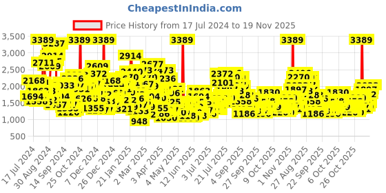myntra.com StyleCast x Revolte Mermaid Sequin Fit & Flare Dress stylecast x revolte Price History Graph from 17 Jul 2024 to 19 Nov 2025
