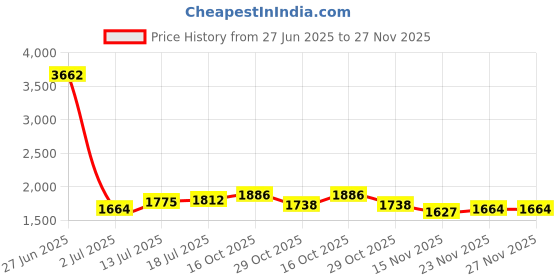 myntra.com StyleCast x Revolte Midi A-Line Skirt stylecast x revolte Price History Graph from 27 Jun 2025 to 27 Nov 2025
