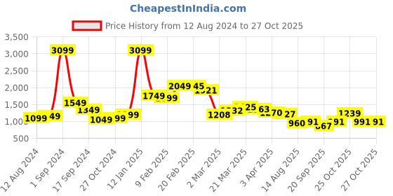 myntra.com StyleCast x Revolte Midi Bodycon Dress stylecast x revolte Price History Graph from 12 Aug 2024 to 26 Oct 2025