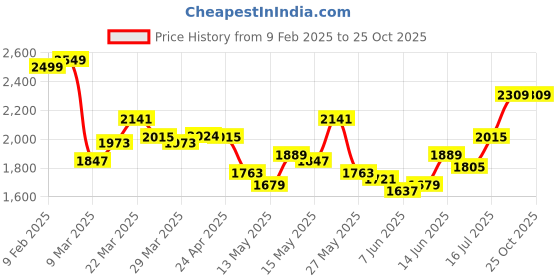 myntra.com StyleCast x Revolte Midi Dress stylecast x revolte Price History Graph from 9 Feb 2025 to 25 Oct 2025