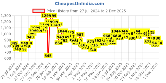 myntra.com StyleCast x Revolte Midi Length Pencil Skirt stylecast x revolte Price History Graph from 27 Jul 2024 to 2 Dec 2025