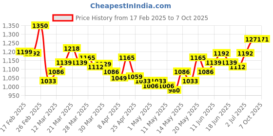 myntra.com StyleCast x Revolte Midi Straight Skirt stylecast x revolte Price History Graph from 17 Feb 2025 to 7 Oct 2025