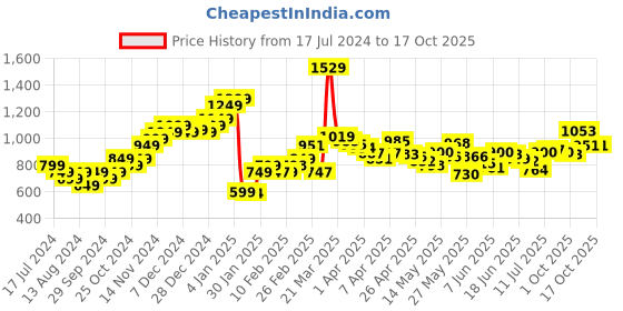 myntra.com StyleCast x Revolte Mini A-Line Skirt stylecast x revolte Price History Graph from 17 Jul 2024 to 16 Oct 2025