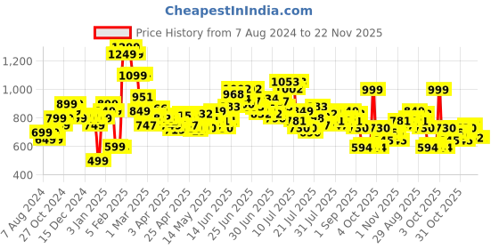 myntra.com StyleCast x Revolte Mini A-Line Skirt stylecast x revolte Price History Graph from 7 Aug 2024 to 22 Nov 2025
