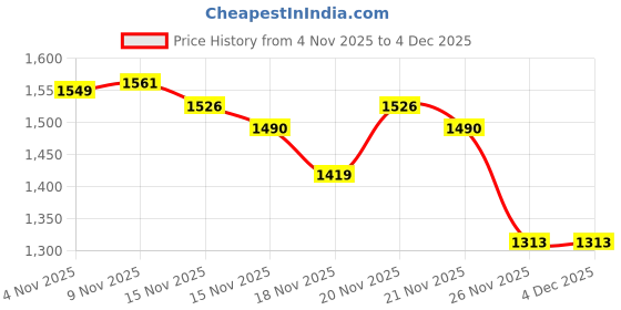 myntra.com StyleCast x Revolte Mini Straight Flared Skirts stylecast x revolte Price History Graph from 4 Nov 2025 to 3 Dec 2025
