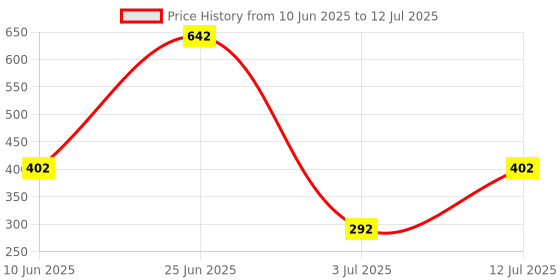 myntra.com StyleCast x Revolte Minimal Necklace stylecast x revolte Price History Graph from 10 Jun 2025 to 12 Jul 2025