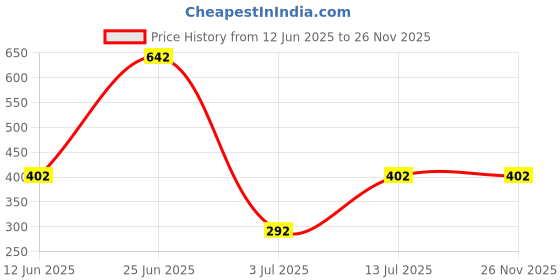 myntra.com StyleCast x Revolte Minimal Necklace stylecast x revolte Price History Graph from 12 Jun 2025 to 25 Nov 2025