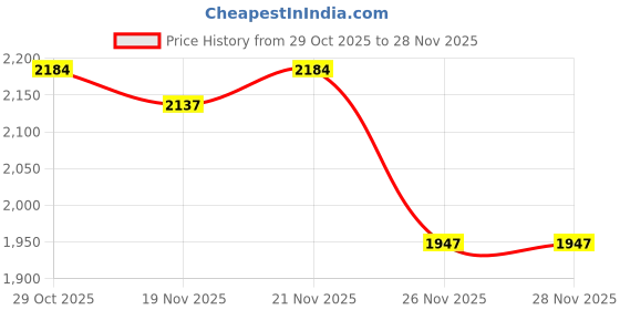 myntra.com StyleCast x Revolte Mock Collar Colourblocked Sweatshirt stylecast x revolte Price History Graph from 29 Oct 2025 to 28 Nov 2025