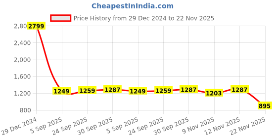 myntra.com StyleCast x Revolte Mock Collar Gilet Casual Jacket stylecast x revolte Price History Graph from 29 Dec 2024 to 22 Nov 2025