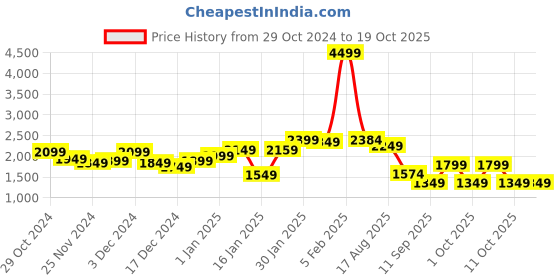 myntra.com StyleCast x Revolte Mock Collar Jacket stylecast x revolte Price History Graph from 29 Oct 2024 to 18 Oct 2025